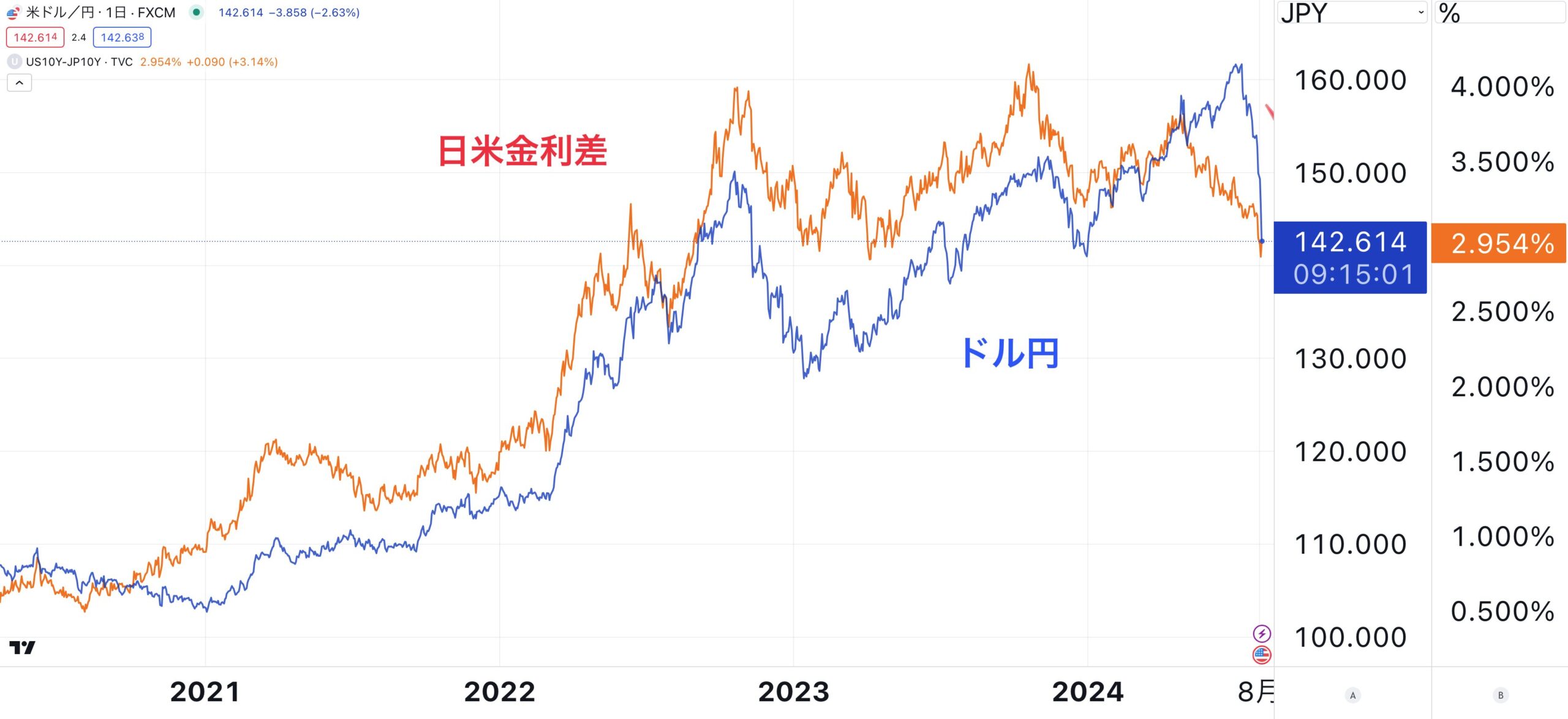 日米金利差