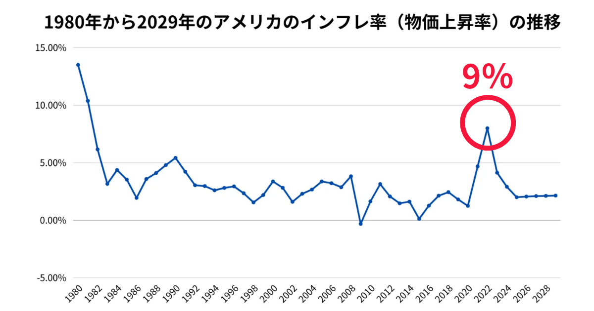 米国のインフレ率推移