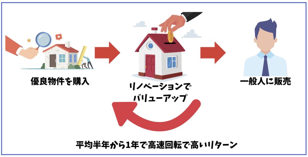 高収益不動産を高速売買