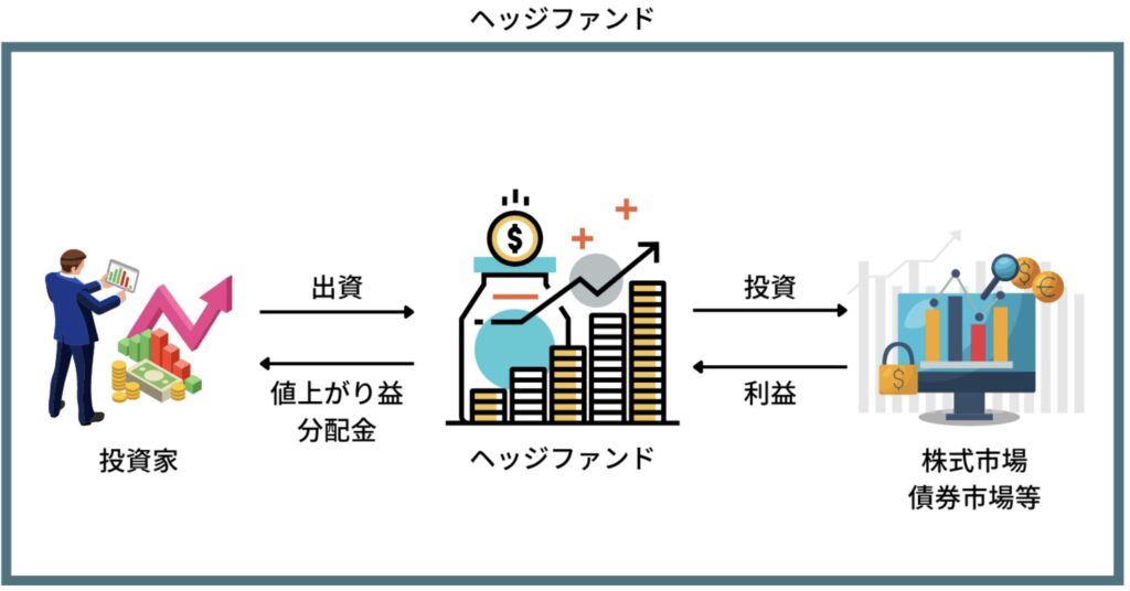 ヘッジファンドの仕組み