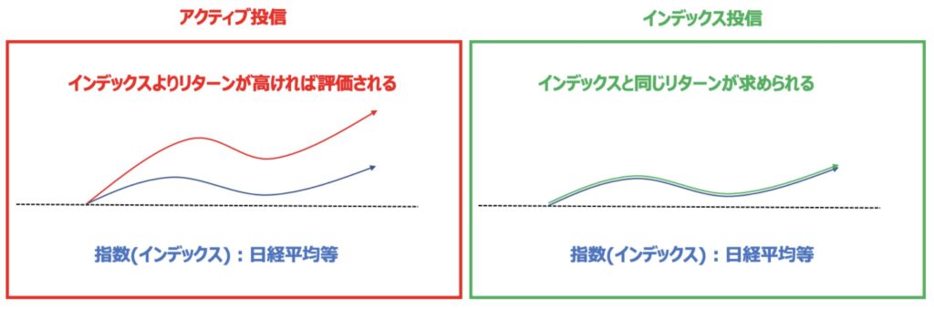 アクティブファンドとインデックスファンド