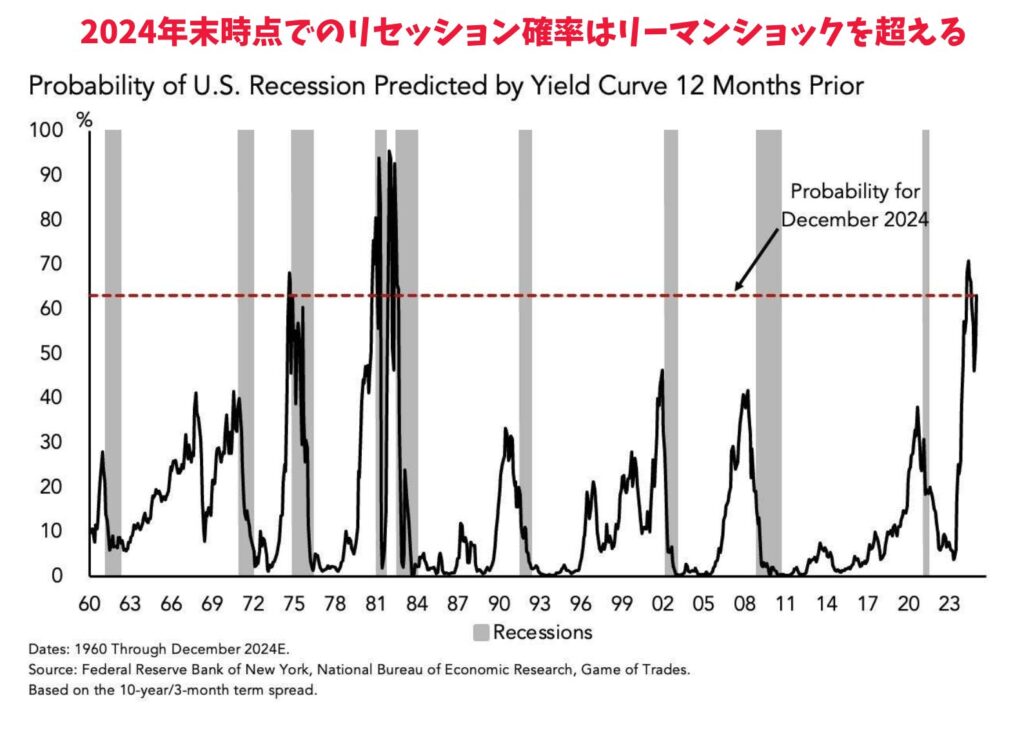 2024年末時点でのリセッション確率はリーマンショックを超える