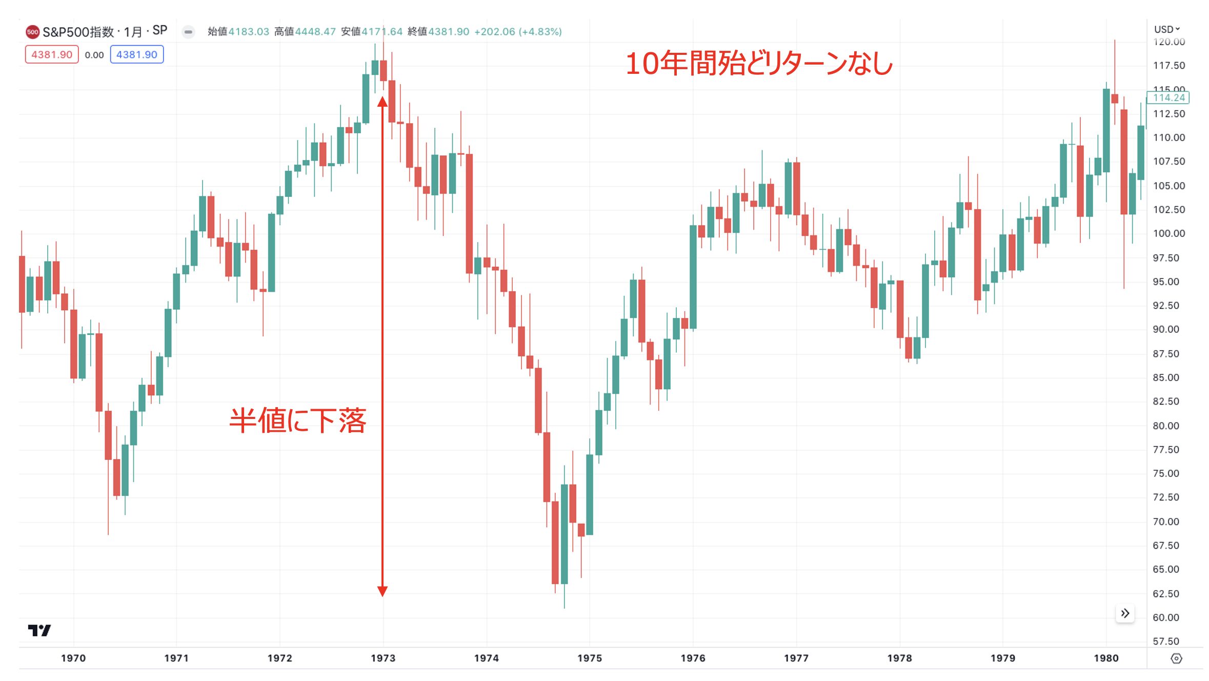 1970年代のS&P500指数