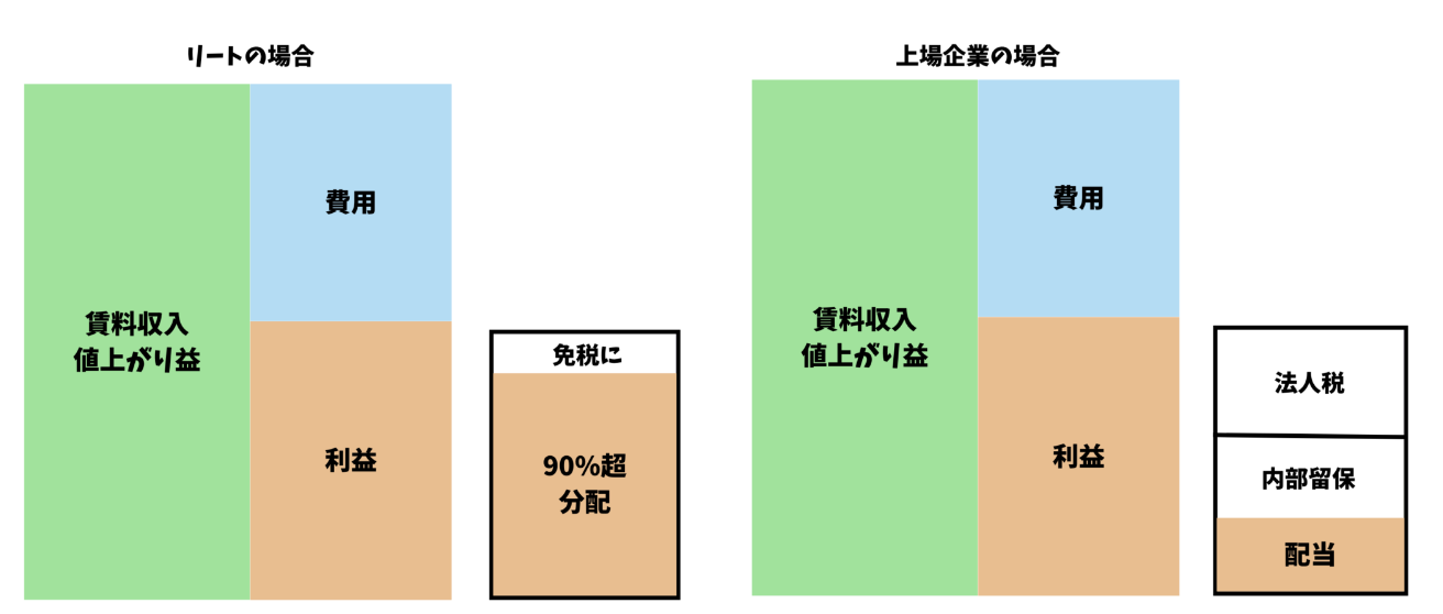 Jリートの免税の仕組み