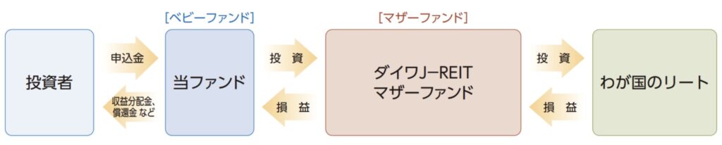 ダイワJリートの運用形態