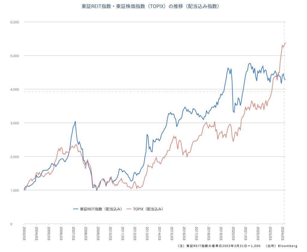 東証REIT指数とTOPIXの比較