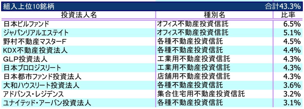 ダイワJ-REITオープンの構成上位銘柄