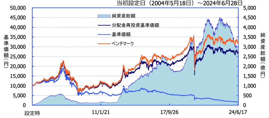 ダイワJリートオープンの運用実績