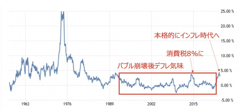 日本のインフレ率の推移