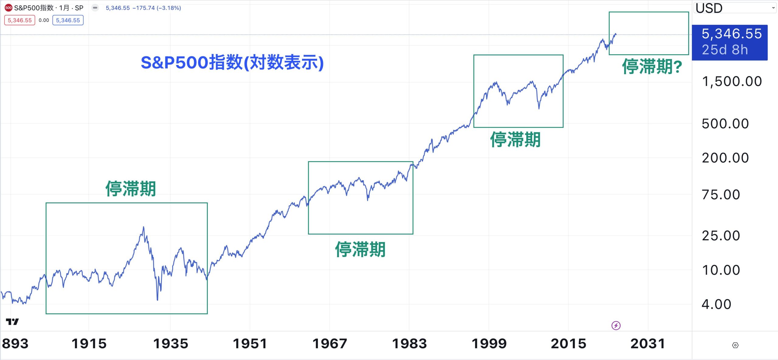 S&P500指数は頻繁に長期の停滞期を経験している