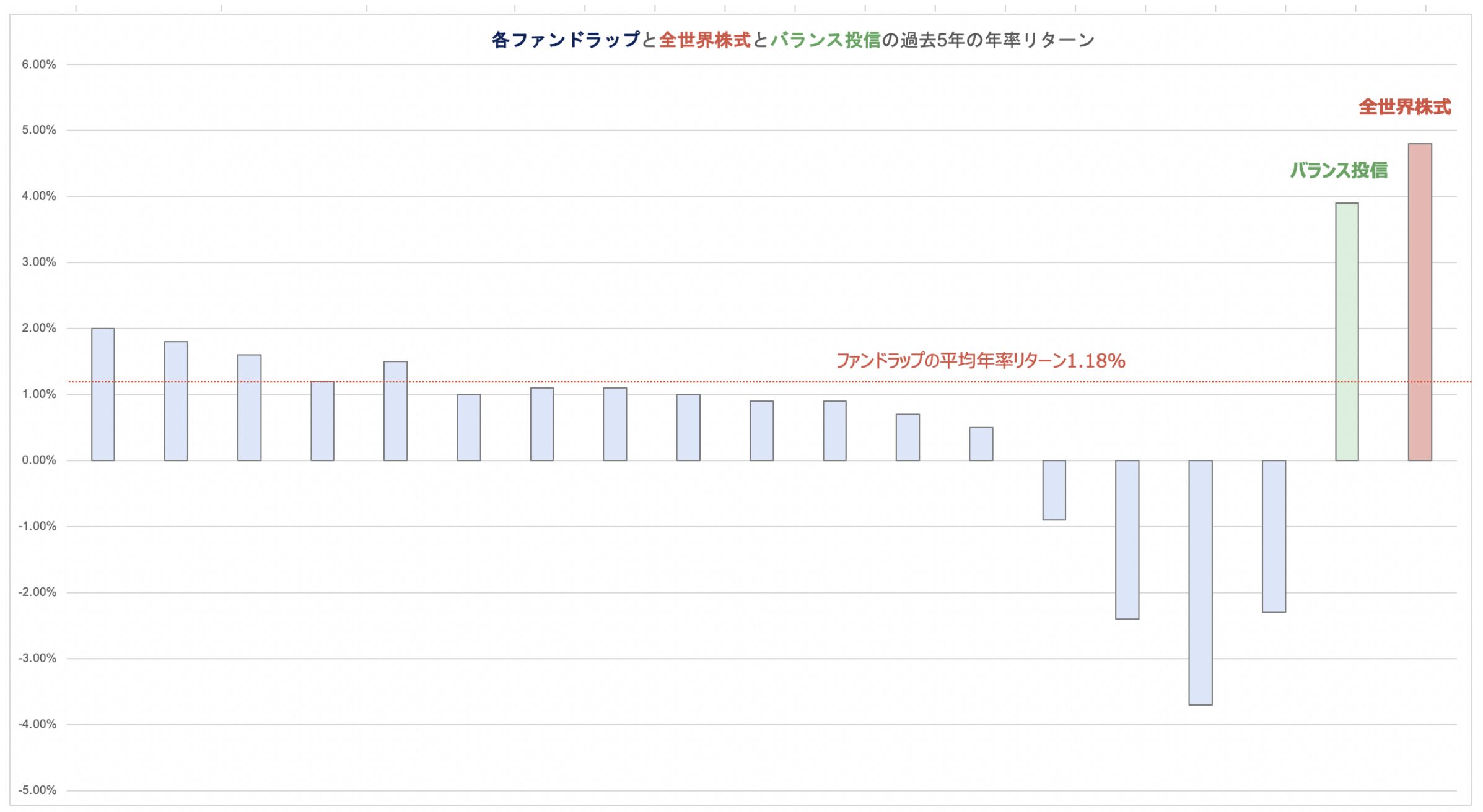 ファンドラップと全世界株式とバランスファンドの比較