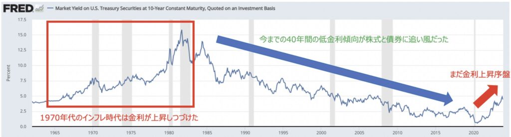 米10年債金利の推移！低金利時代の終焉