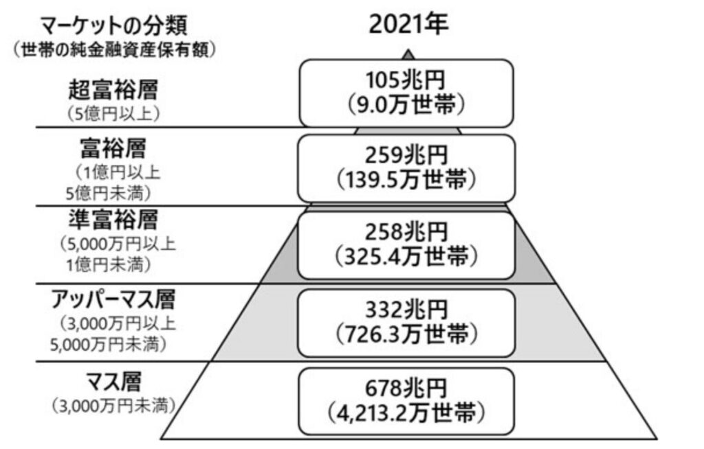 日本の純金融資産毎の世帯数の分布