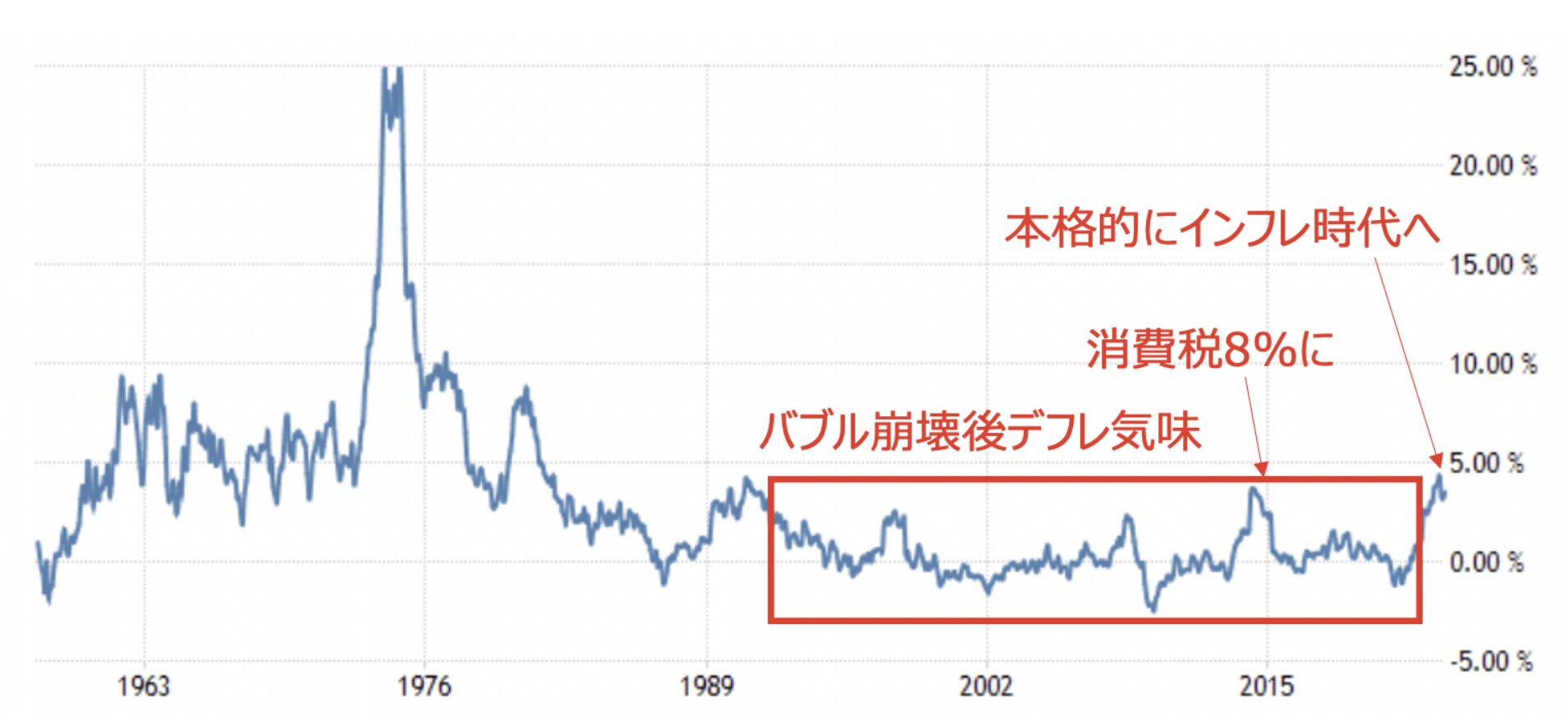 日本のインフレ率の推移