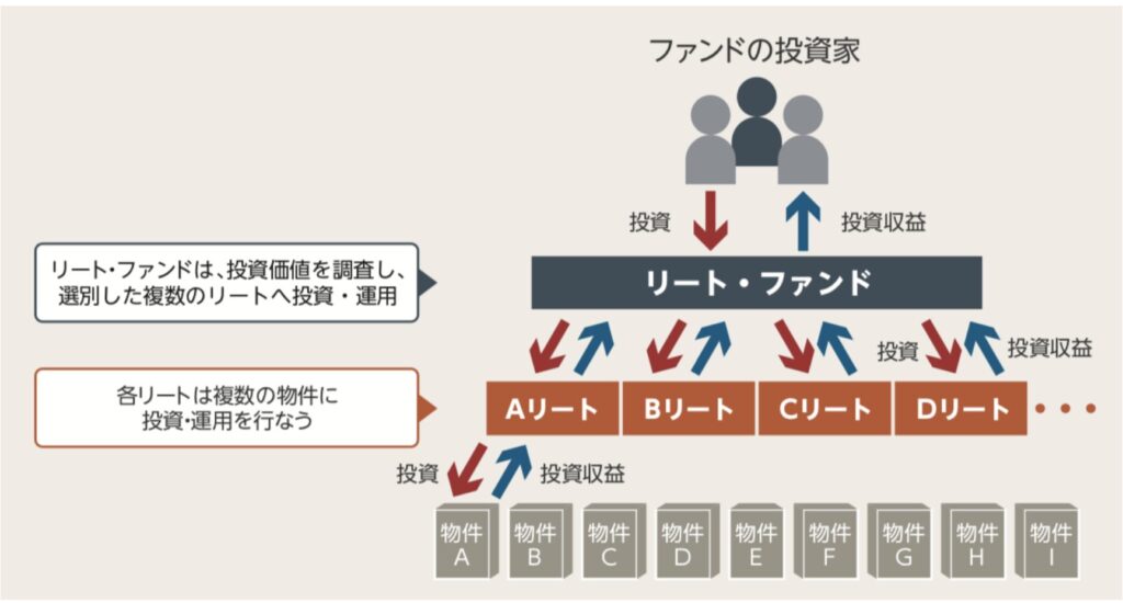 リートファンドの仕組み