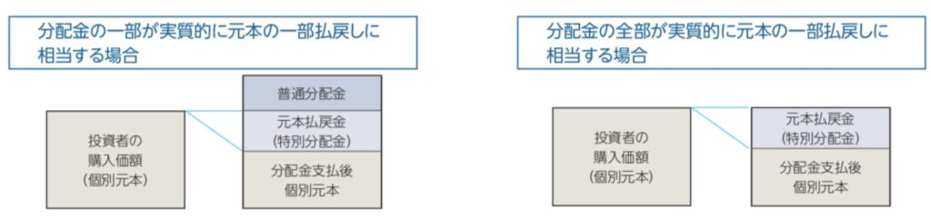 特別分配金を図解