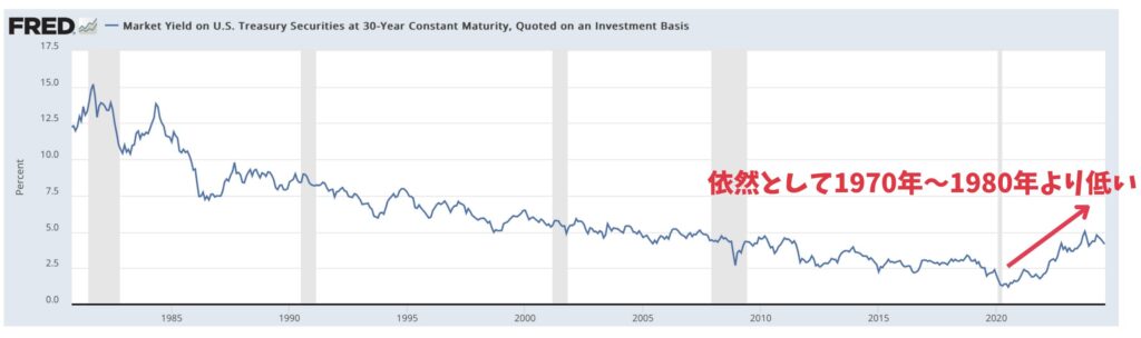 米国の30年債金利の推移