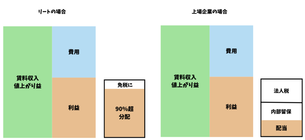 Jリートと上場企業の違い