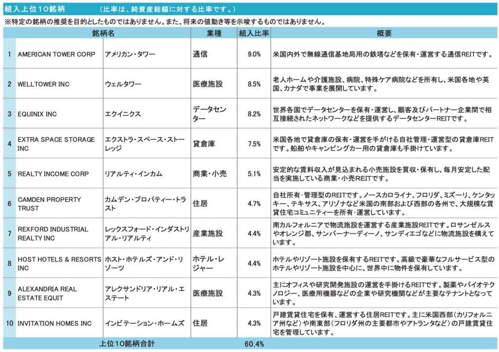 投資信託ゼウスの構成上位銘柄