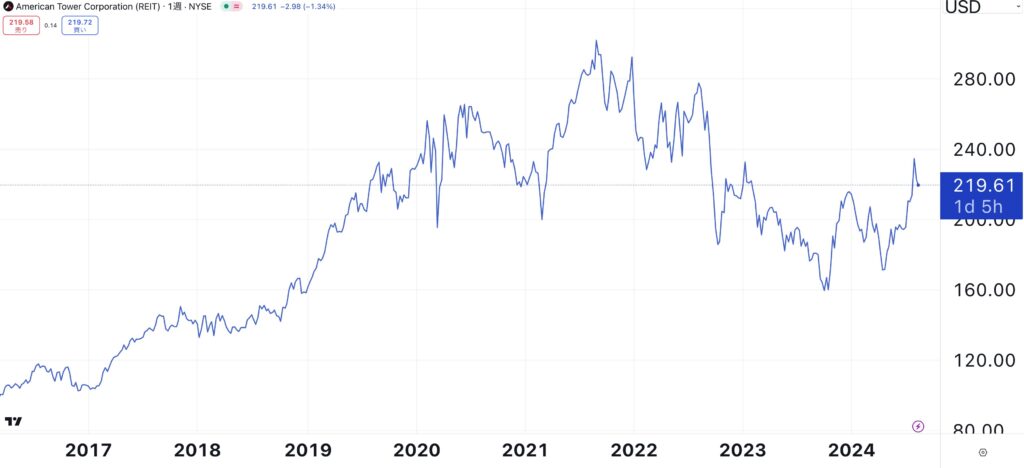 AMERICAN TOWER CORPの株価推移