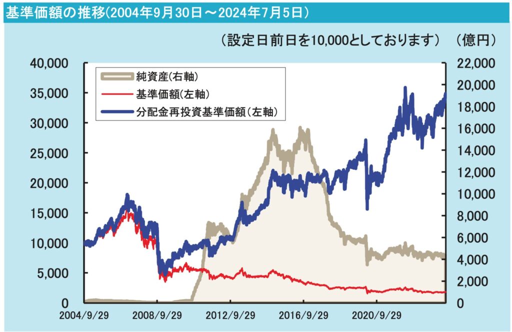 ゼウス投信の基準価額の推移