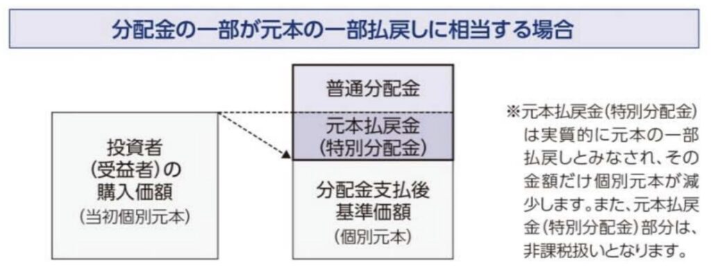 ゼウス投信は特別分配金を出している