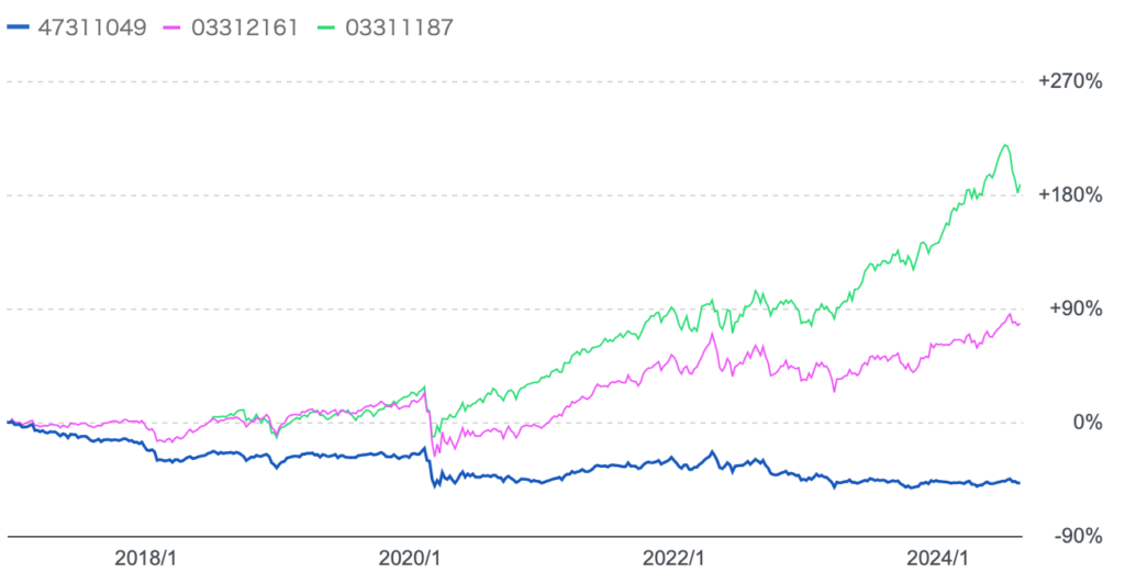 ゼウス投信とリートインデックスとS&P500指数の比較