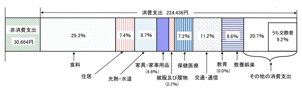 老後の夫婦世帯の家計収支