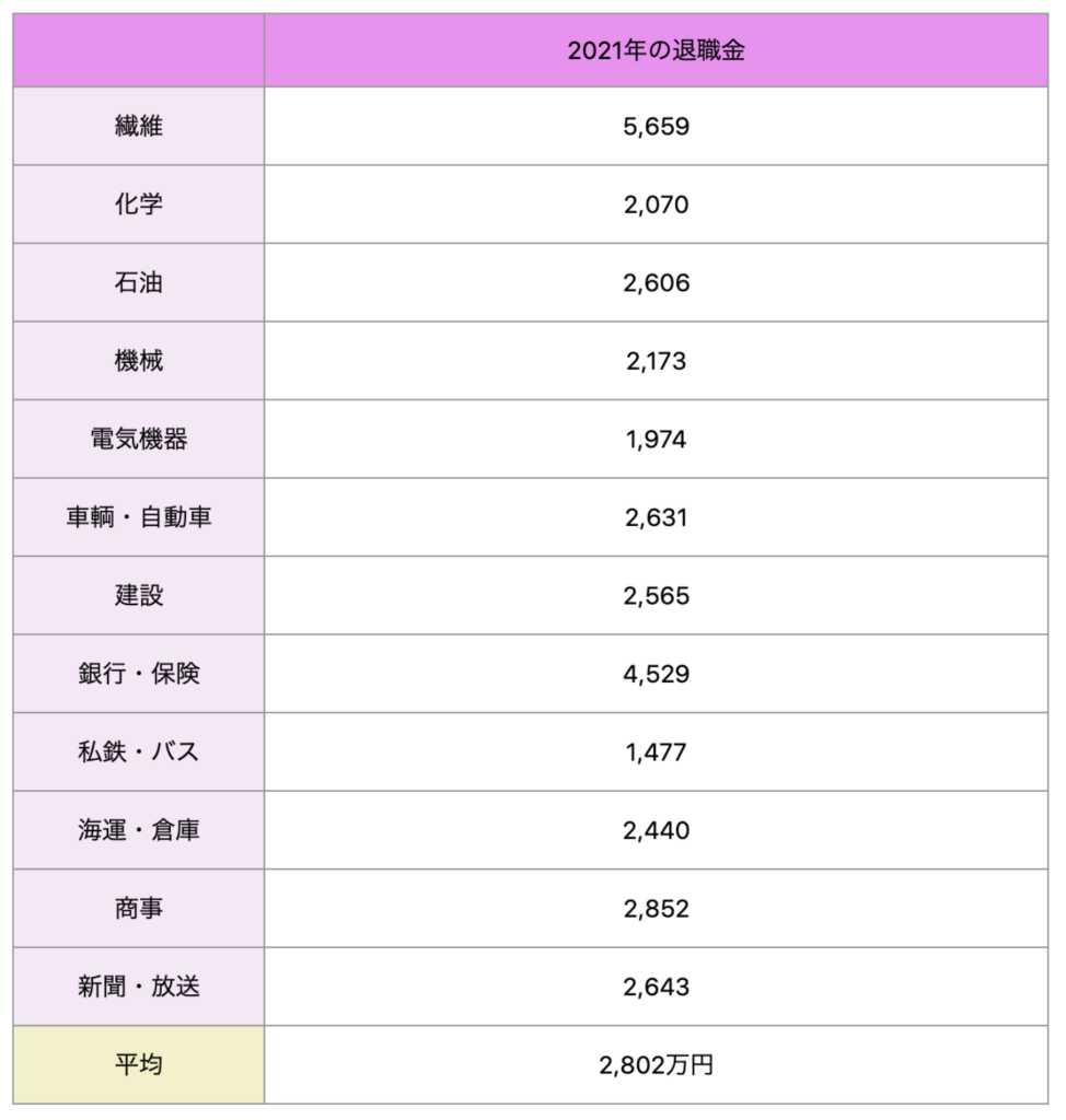 業種毎の退職一時金