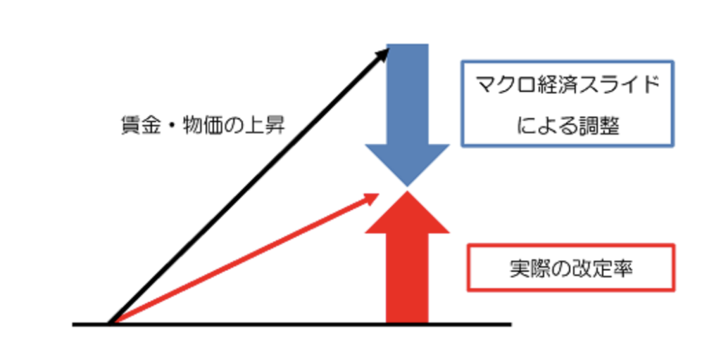  マクロ経済スライドは年金の伸び率がインフレ率以下の上昇率 