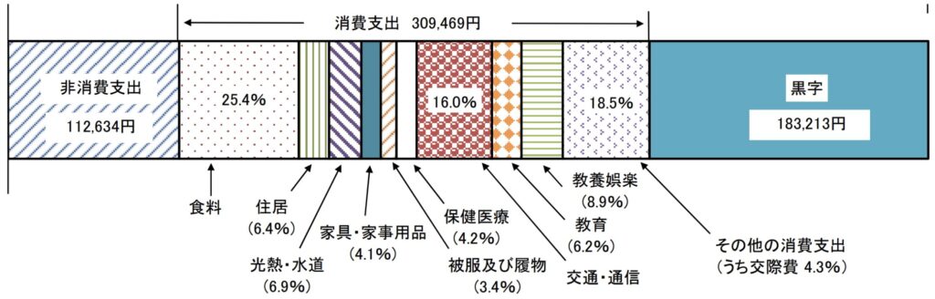 勤労世帯の家計収支