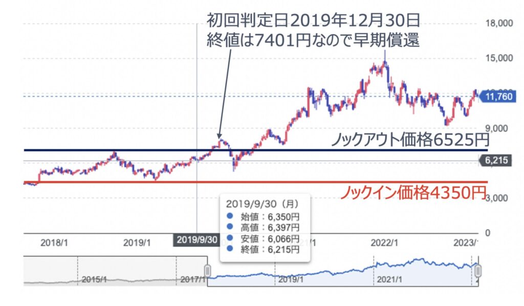 ソニー株を対象銘柄とした場合の仕組み債を図解