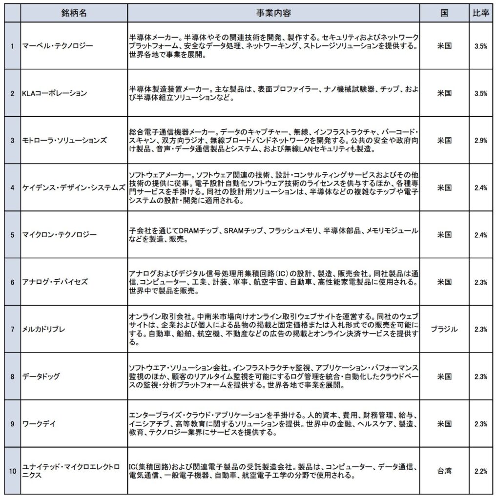 ネクストウィンの構成上位銘柄