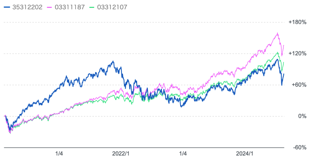 ネクストウィンとS&P500指数と全世界株式の比較