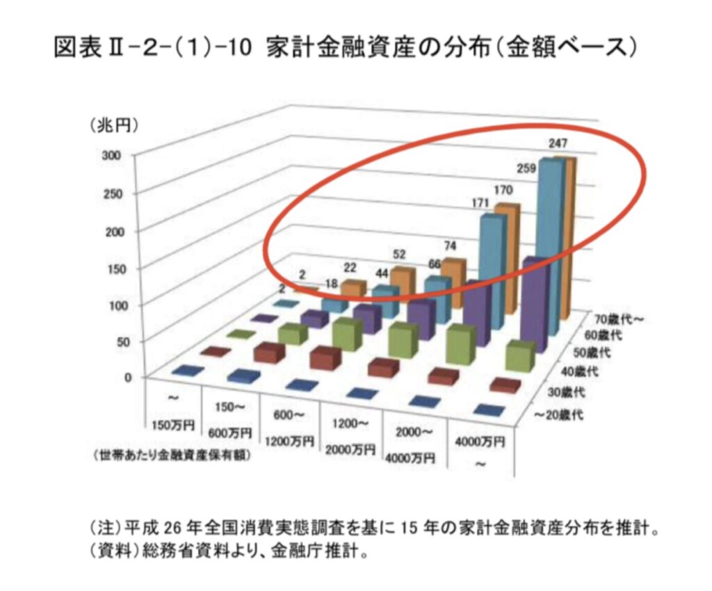 世代毎の家計資産の分布