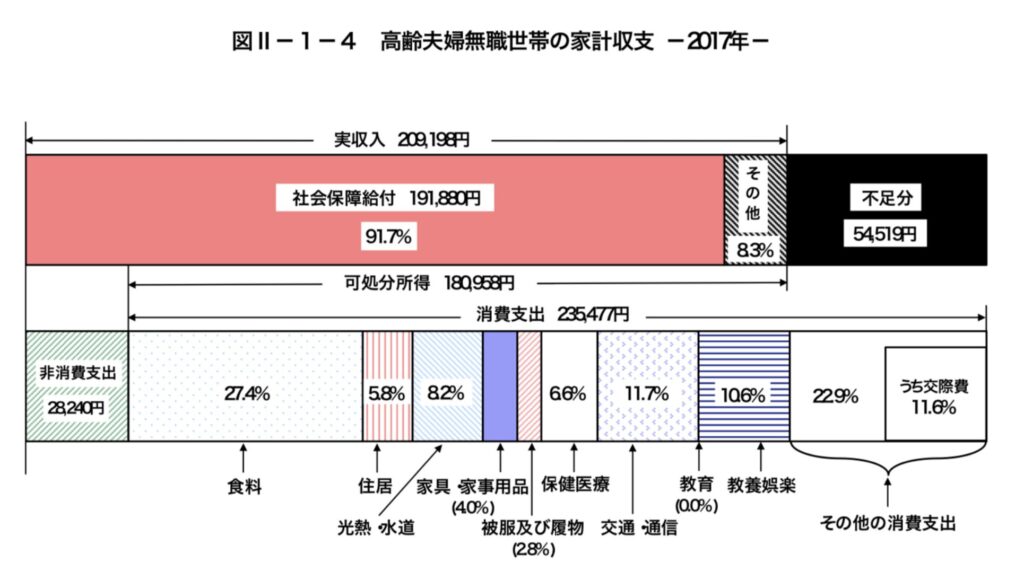 高齢無職世帯の家計収支