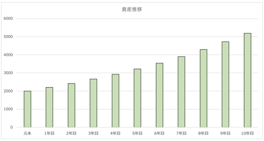 2000万円を10%で運用した場合