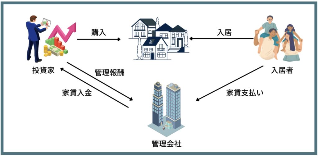 不動産投資