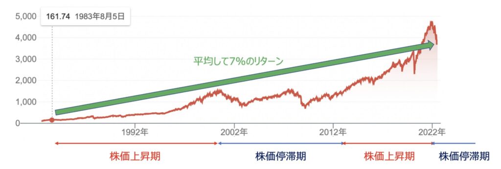 米国株式は今後停滞が予想される