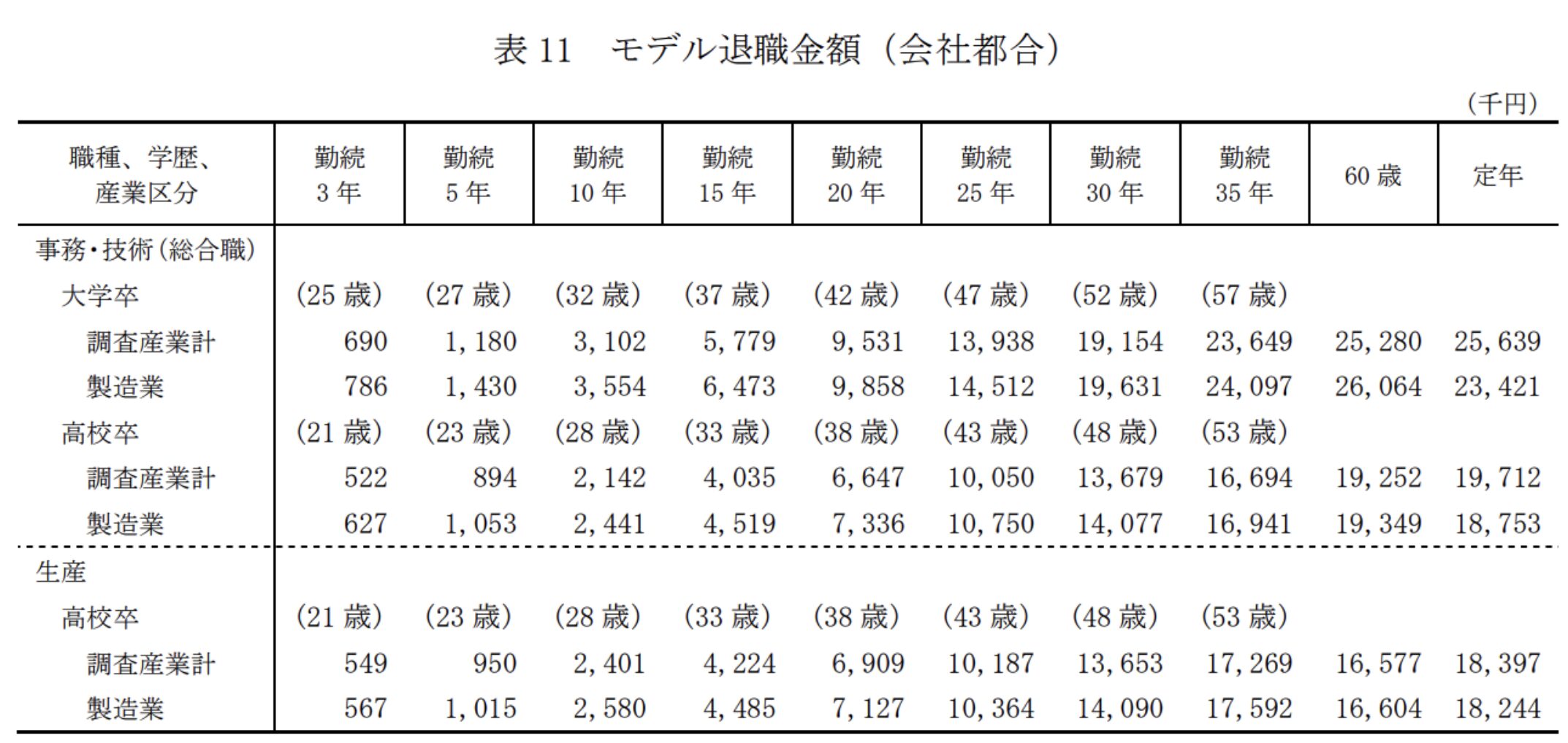 統計で示されているモデル退職金(会社都合)