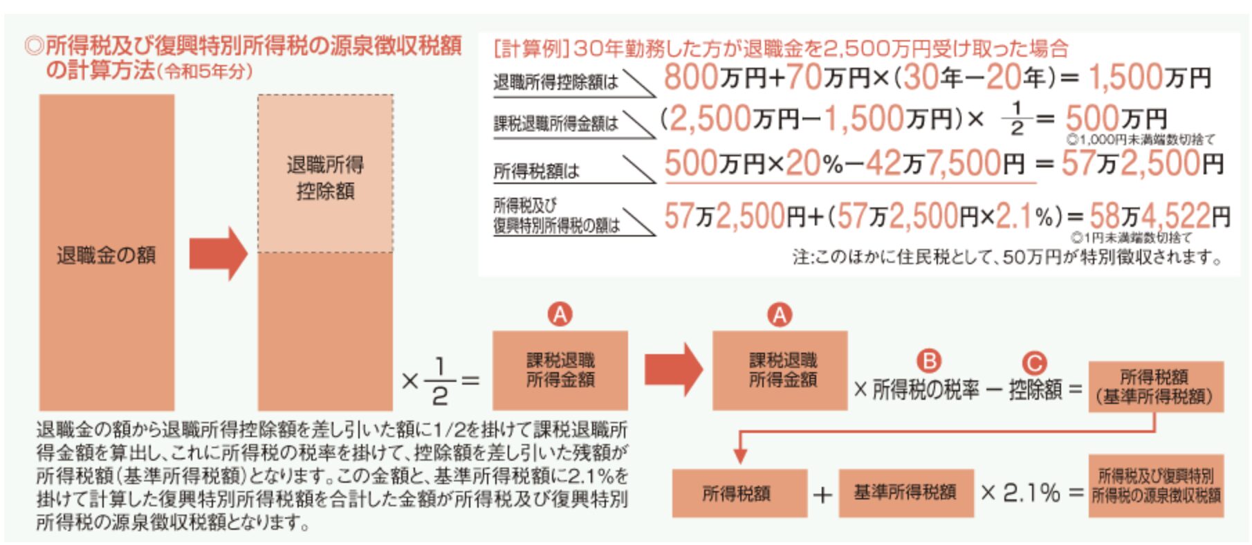 退職金の税金の計算