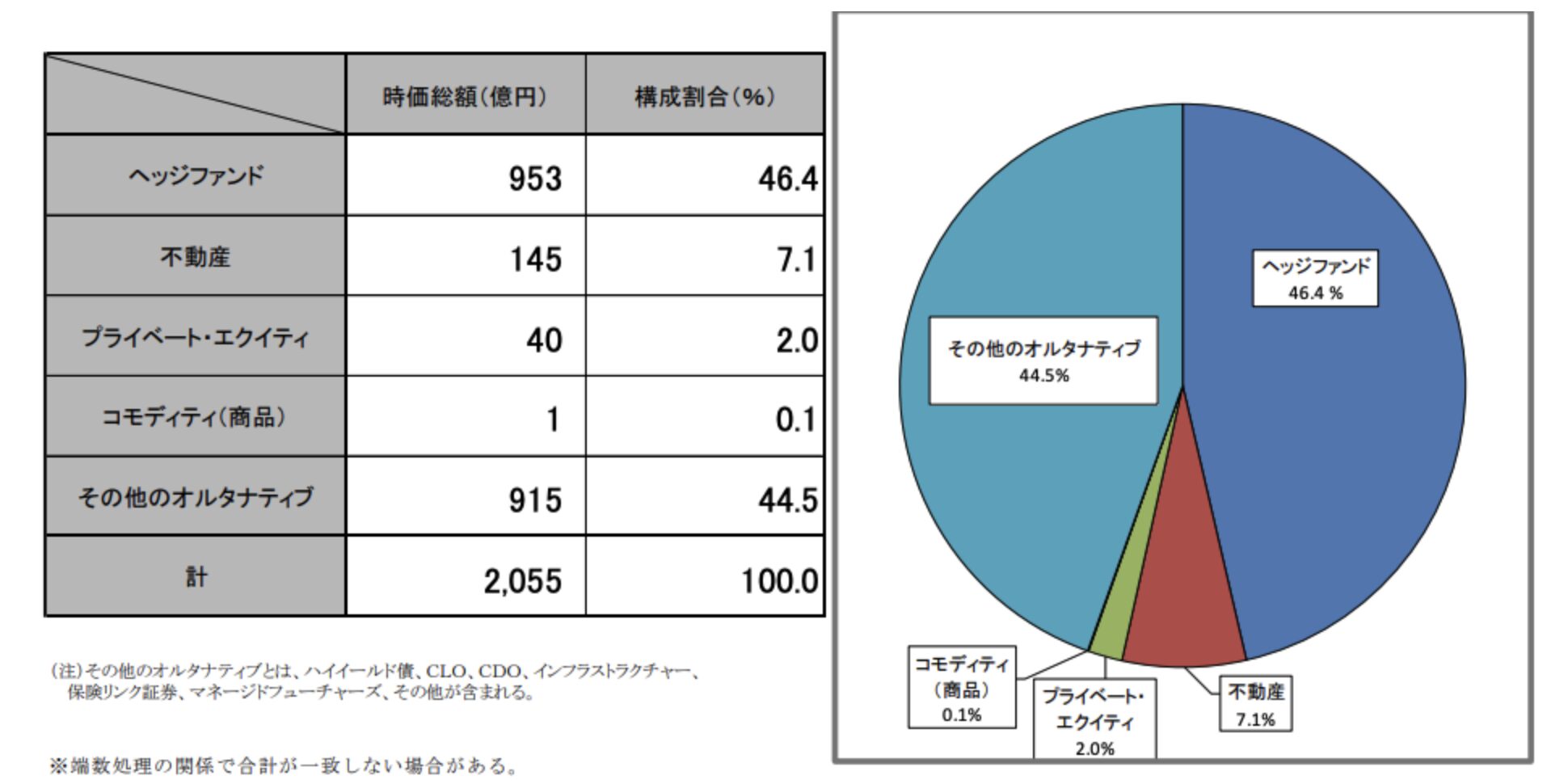 厚生年金基金の運用ポートフォリオにおけるオルタナティブ投資の内訳