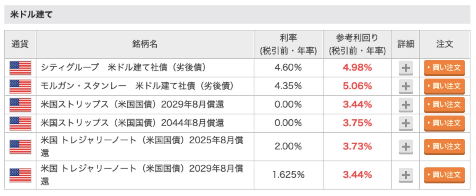 米ドル建て既発債券