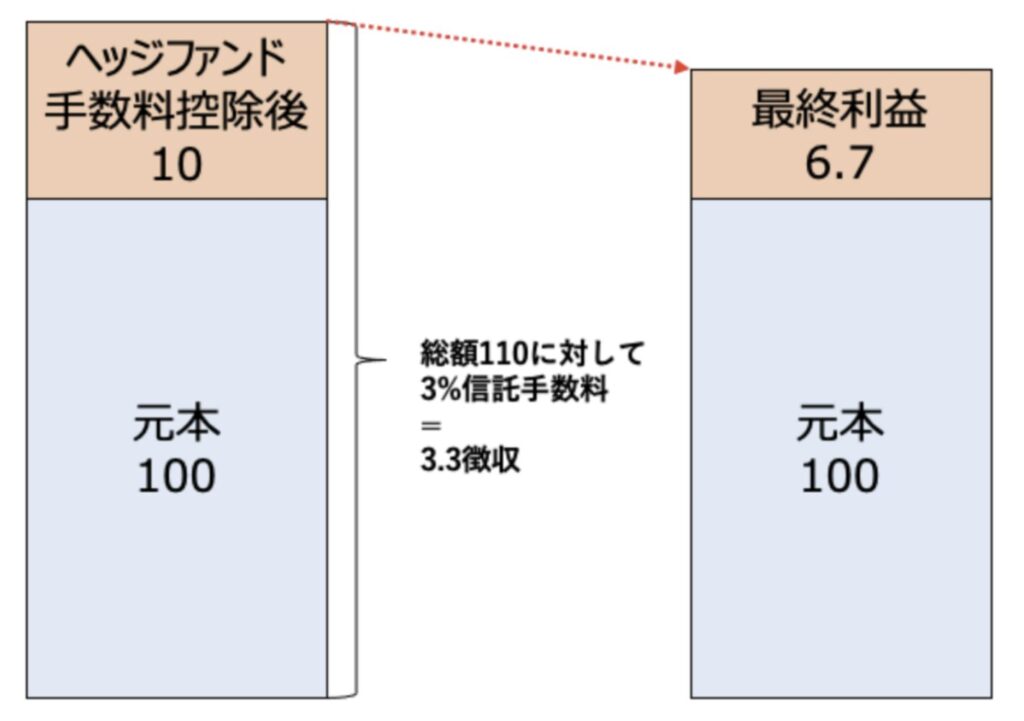 ヘッジファンド型投資信託は手数料が二重で徴収される